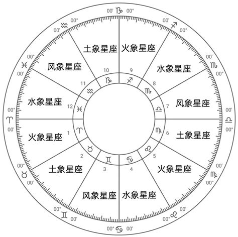 星座相位查詢